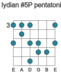 Guitar scale for Db lydian #5P pentatonic in position 3